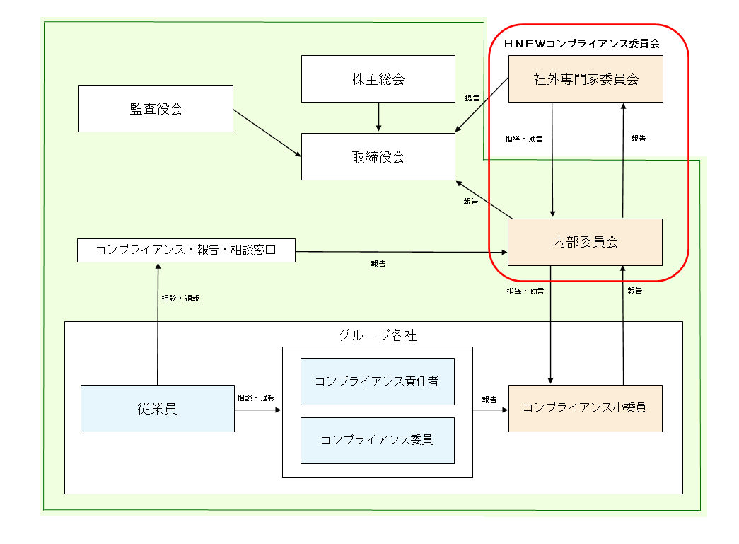 コンプライアンス体制図