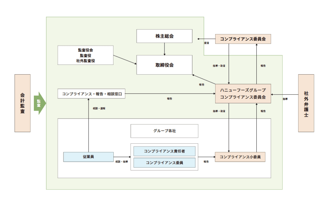 コンプライアンス体制図
