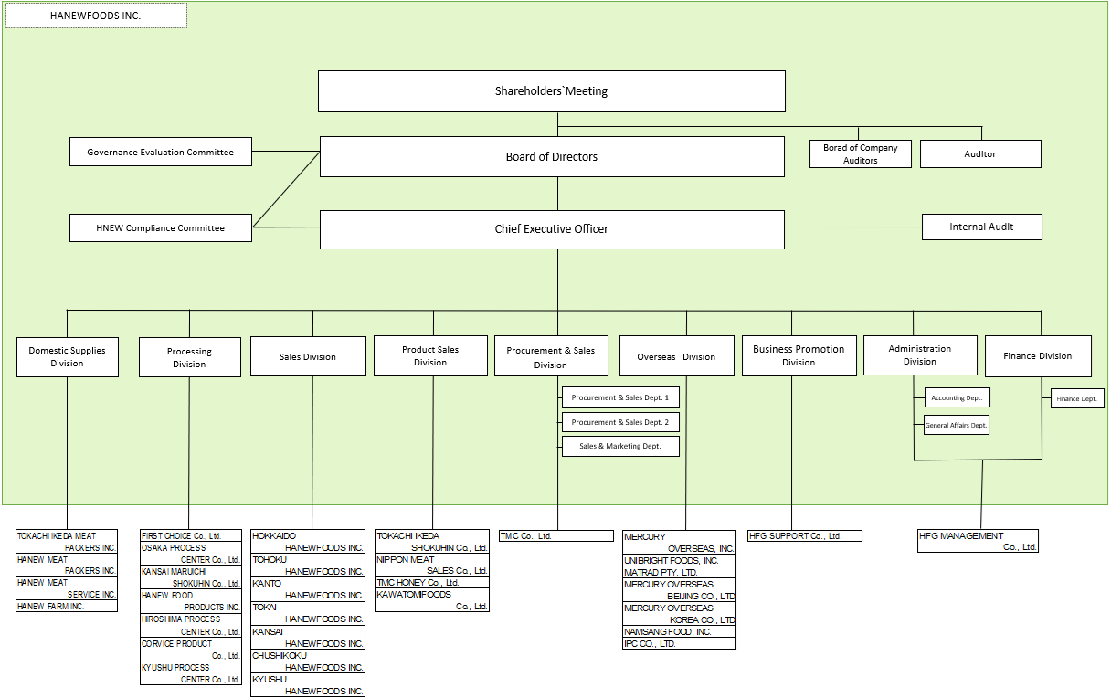 Organizational Chart